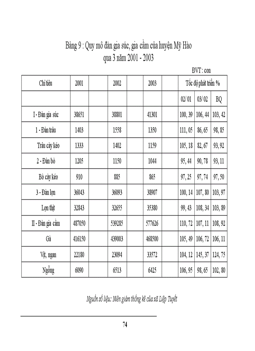 image for page Thực trạng và một số giải pháp nhằm chuyển đổi cơ cấu kinh tế nông thôn ở xã Liệp Tuyết – Quốc Oai – Hà Tây