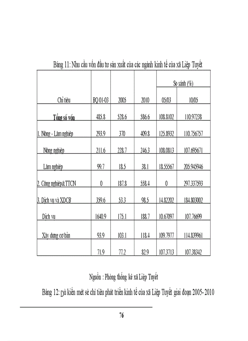image for page Thực trạng và một số giải pháp nhằm chuyển đổi cơ cấu kinh tế nông thôn ở xã Liệp Tuyết – Quốc Oai – Hà Tây