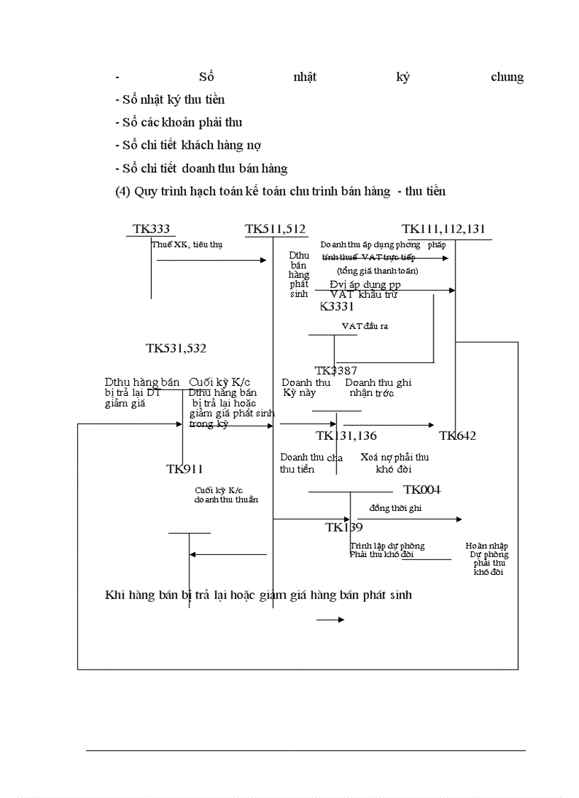 image for page Kiểm toán chu trình bán hàng - thu tiền trong kiểm toán Báo cáo tài chính do Công ty dịch vụ tư vấn tài chính kế toán và kiểm toán ( AASC) thực hiện