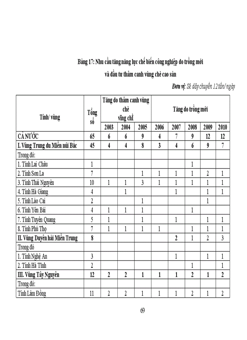 image for page Một số giải pháp nhằm phát triển sản xuất chè ở Việt Nam từ nay đến năm 2010