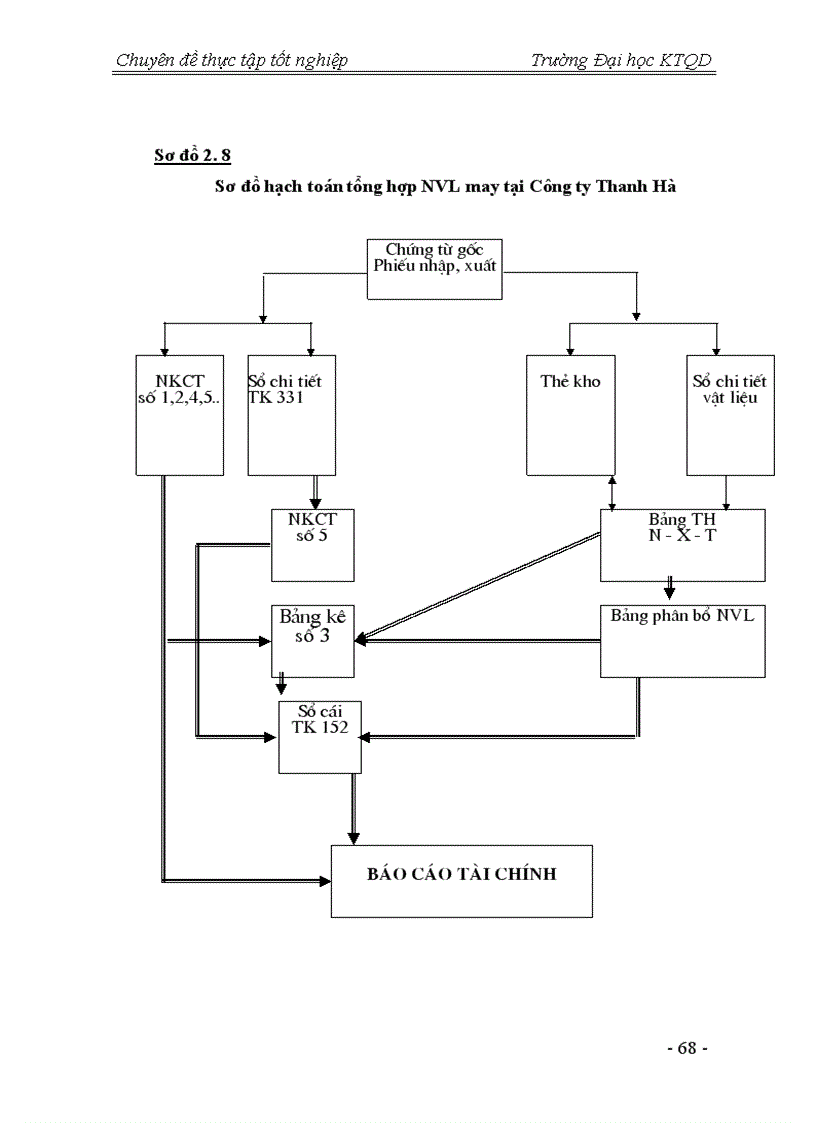 image for page Hạch toán NVL may tại Công ty Thanh Hà - Cục Hậu cần