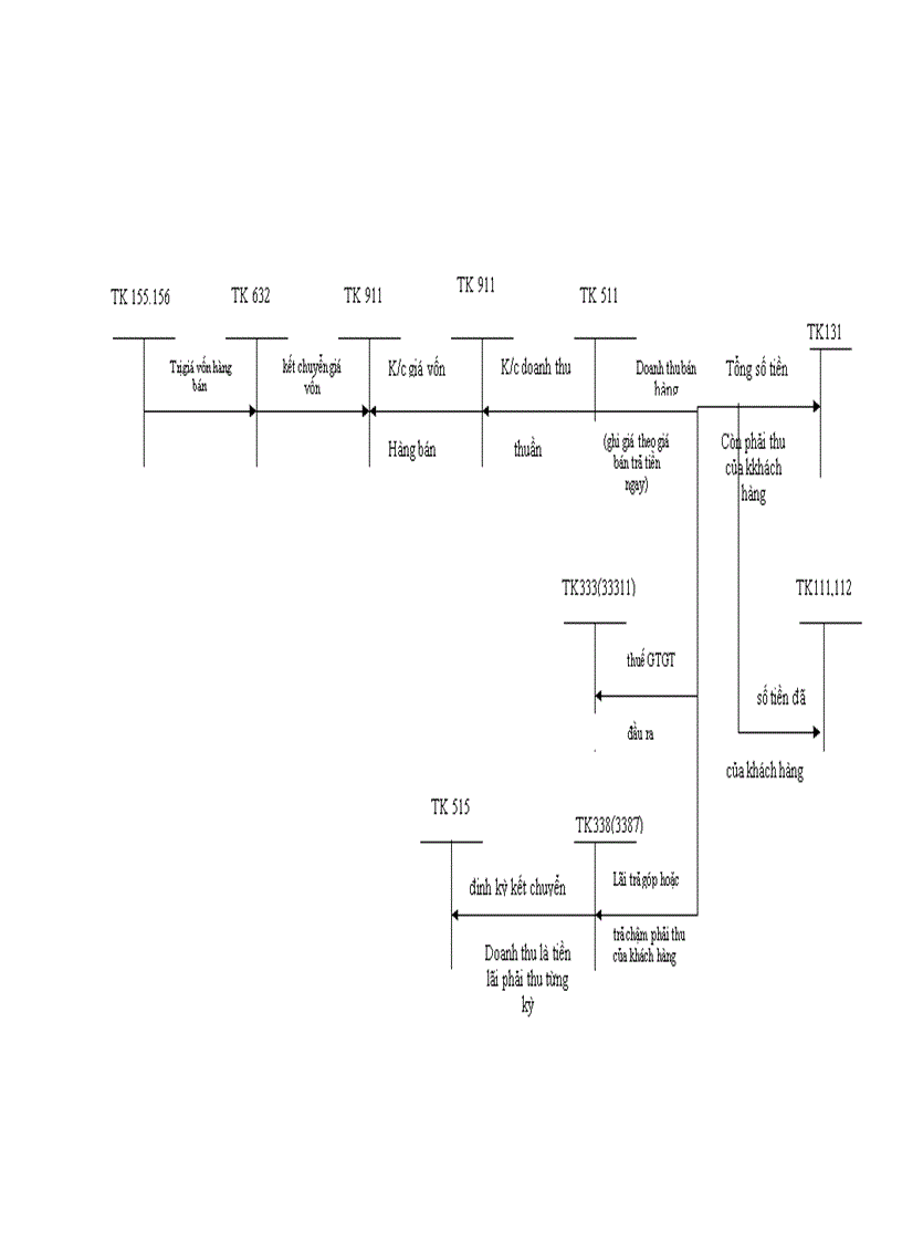 image for page Tổ chức công tác kế toán bán hàng và xác định kết quả kinh doanh tại chi nhánh công ty Cổ phần TARA
