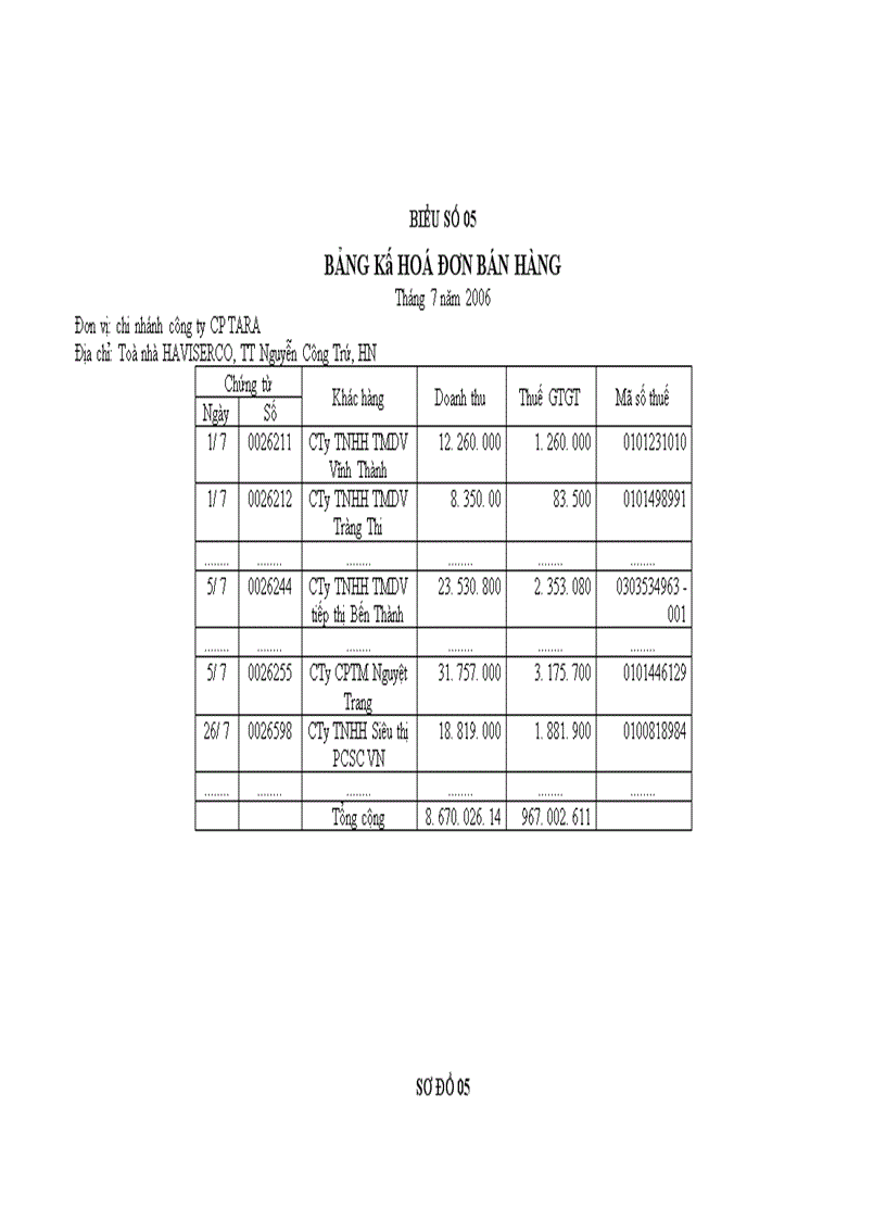 image for page Tổ chức công tác kế toán bán hàng và xác định kết quả kinh doanh tại chi nhánh công ty Cổ phần TARA
