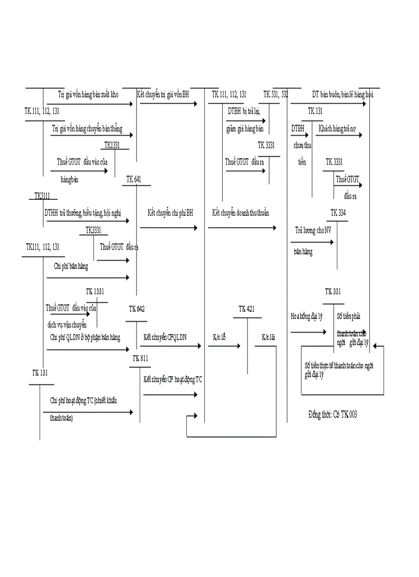 image for page Hoàn thiện kế toán nghiệp vụ bán hàng tại Công ty Thăng Long - Bộ Quốc Phòng