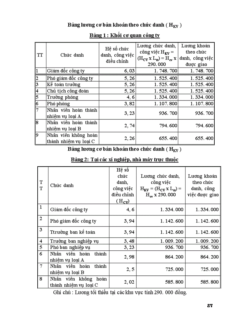 image for page Một số ý kiến nhằm hoàn thiện công tác quản lý tiền lương tại Công ty Sông Đà 2
