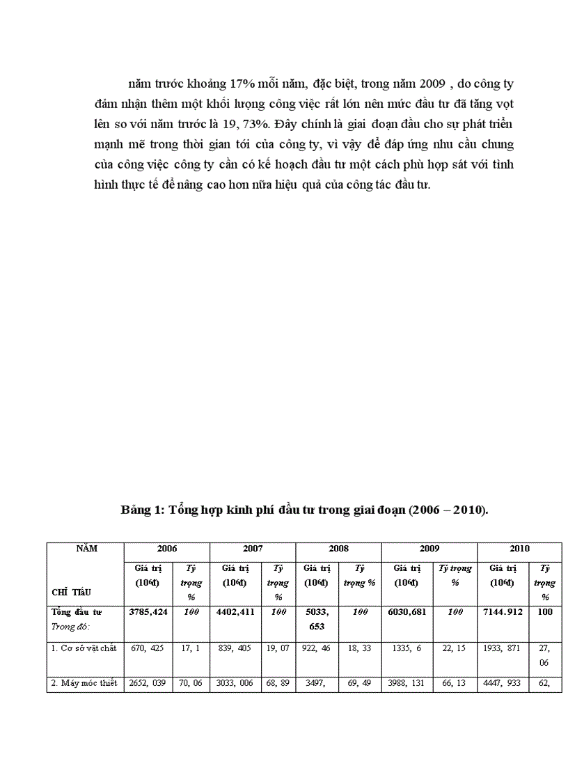image for page Công tác lập dự án tại Công ty cổ phần Xây dựng và Đầu tư phát triển. Thực trạng và giải pháp.