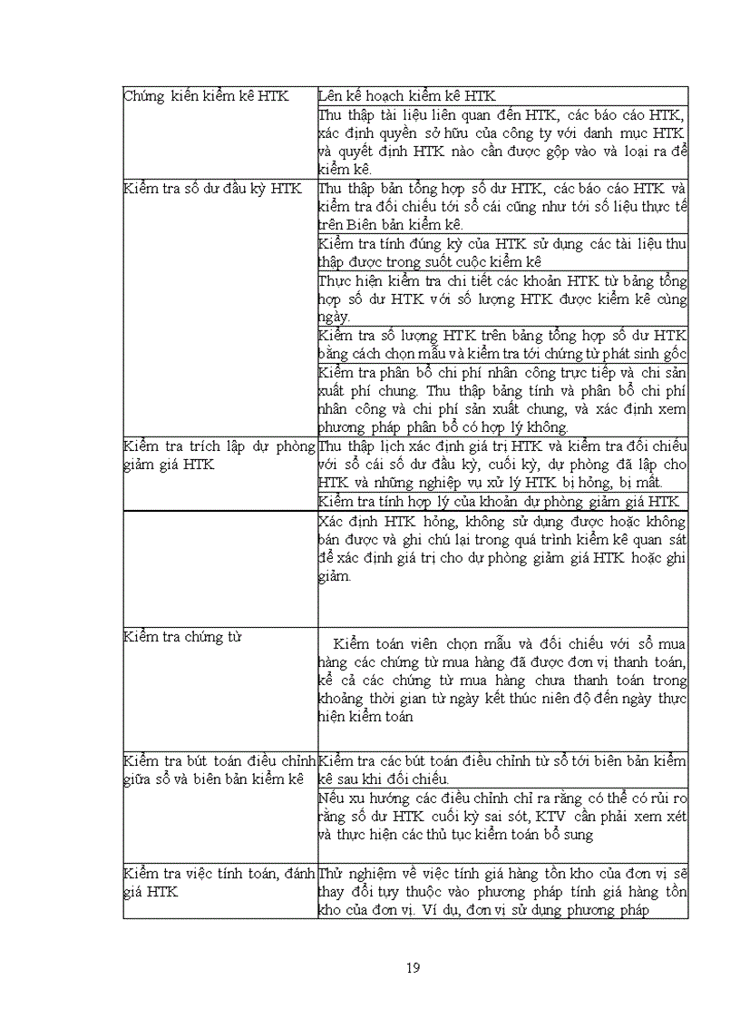 image for page Hoàn thiện kiểm toán khoản mục hàng tồn kho trong kiểm toán báo cáo tài chính do Công ty TNHH Kiểm toán Hùng Vương