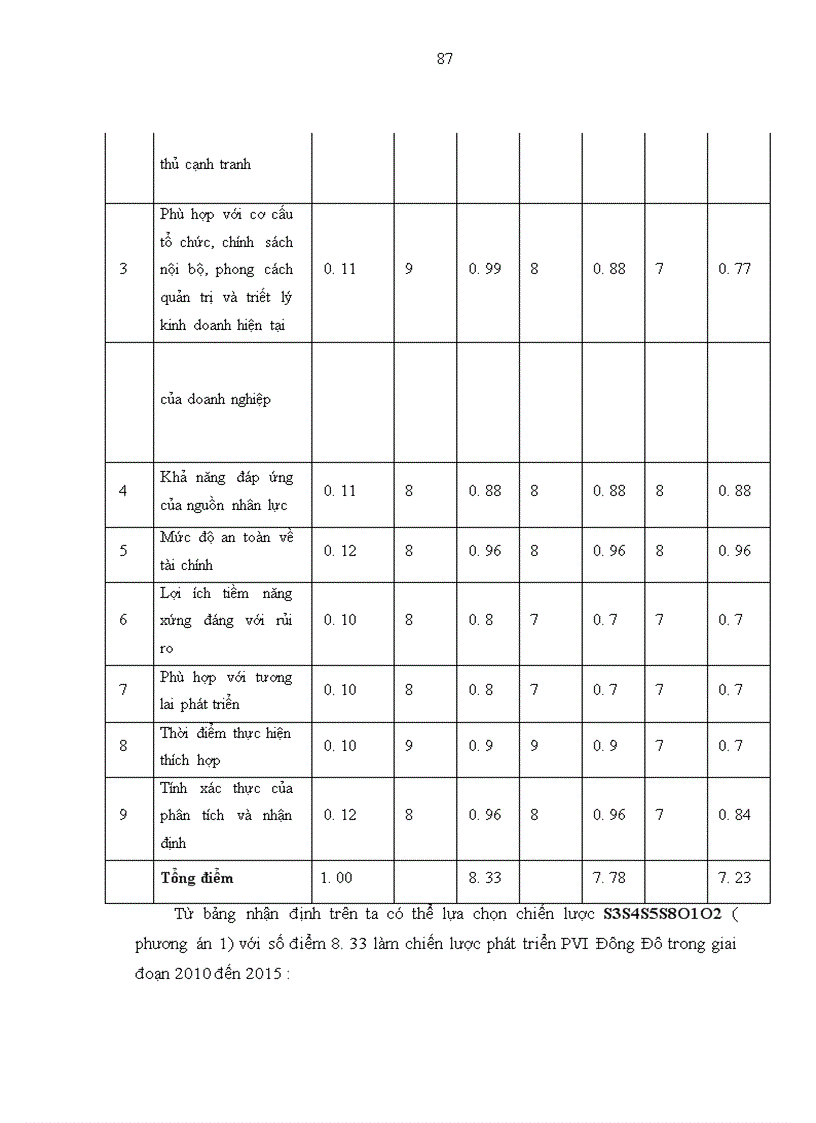 image for page Xây dựng chiến lược kinh doanh của công ty bảo hiểm dầu khí Đông Đô (PVI Đông Đô) thuộc Tổng công ty bảo hiểm dầu khí Việt Nam đến năm 2015