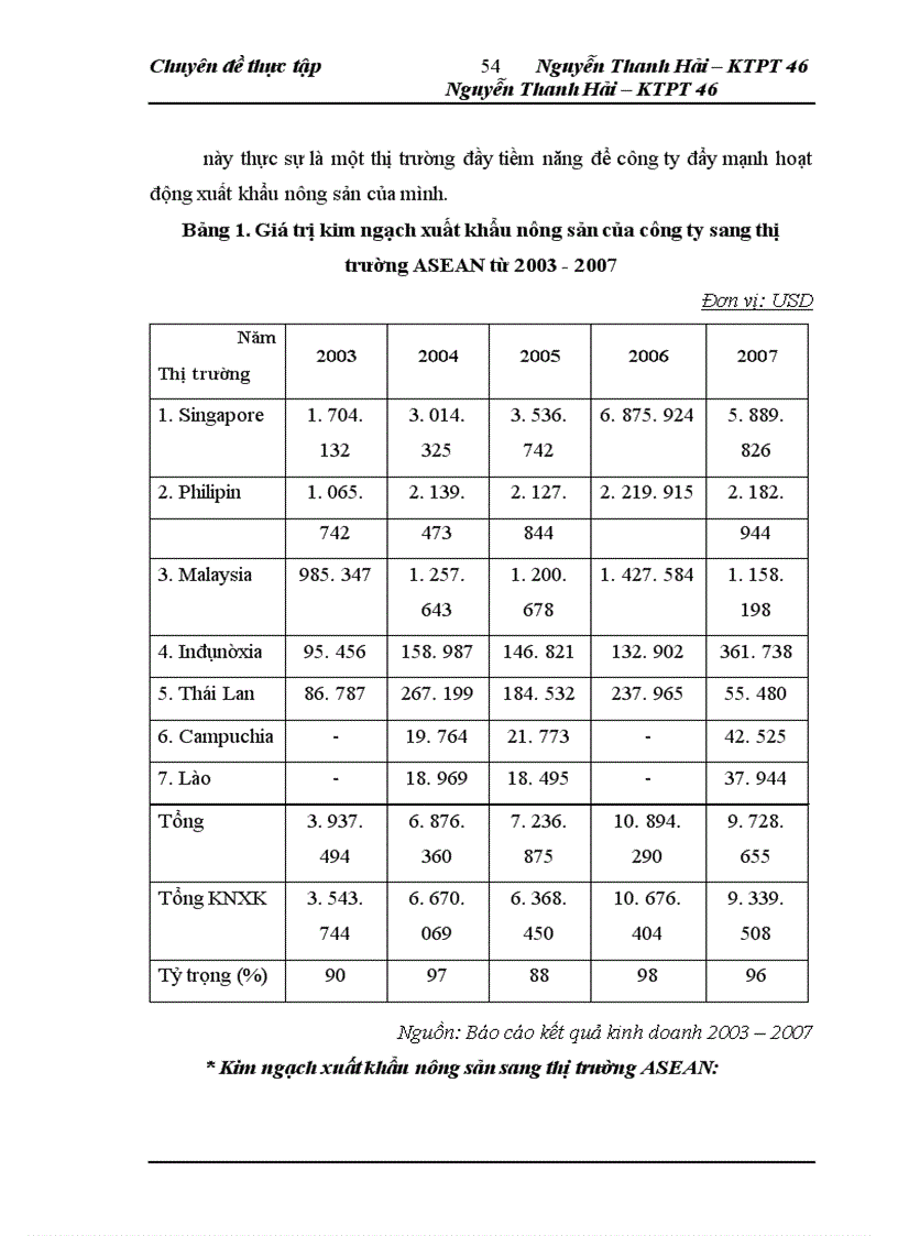 image for page Thực trạng và giải pháp đẩy mạnh xuất khẩu nông sản của công ty TNHH NN một thành viên XNK và đầu tư Hà Nội – UNIMEX HANOI sang thị trường ASEAN