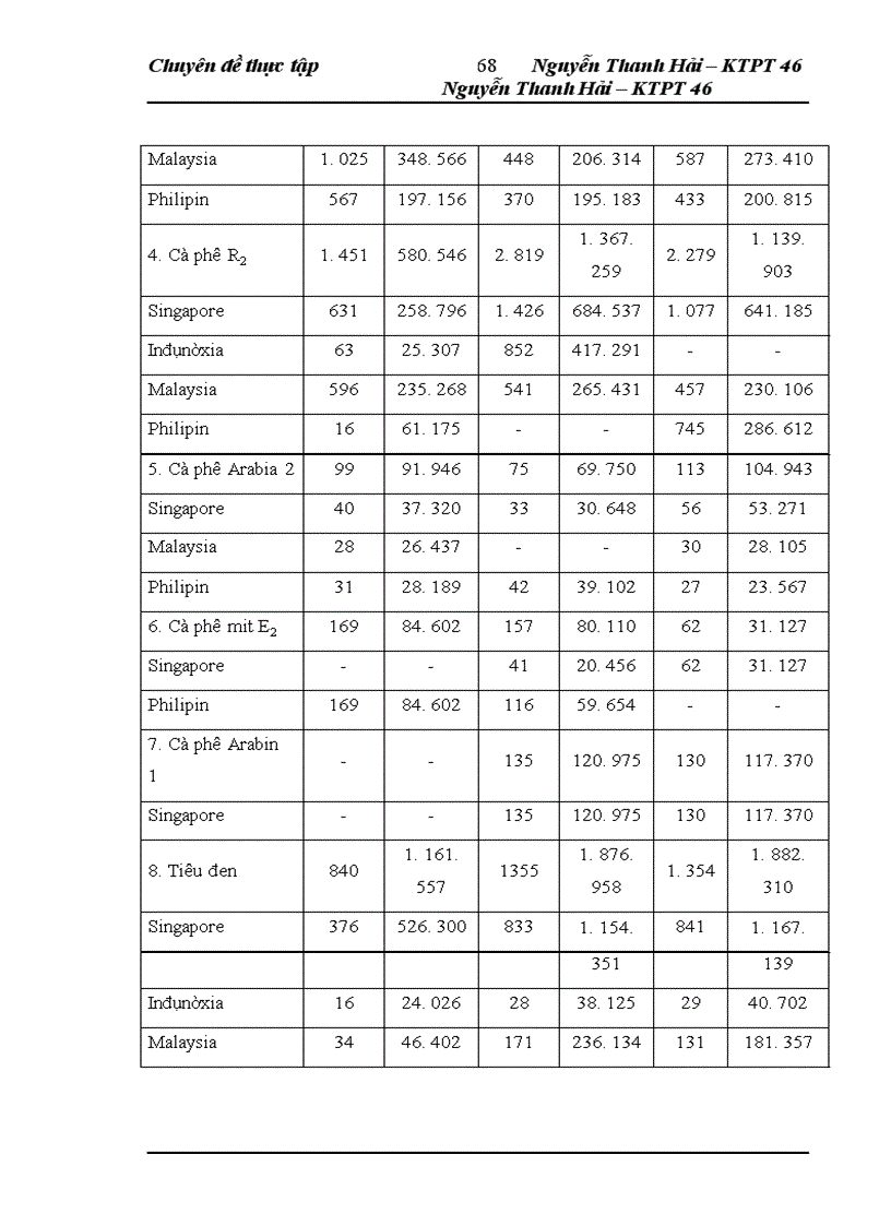 image for page Thực trạng và giải pháp đẩy mạnh xuất khẩu nông sản của công ty TNHH NN một thành viên XNK và đầu tư Hà Nội – UNIMEX HANOI sang thị trường ASEAN