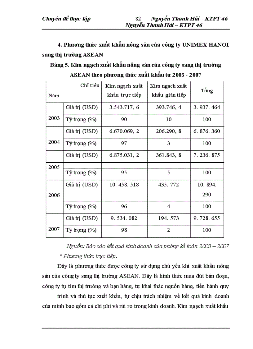 image for page Thực trạng và giải pháp đẩy mạnh xuất khẩu nông sản của công ty TNHH NN một thành viên XNK và đầu tư Hà Nội – UNIMEX HANOI sang thị trường ASEAN