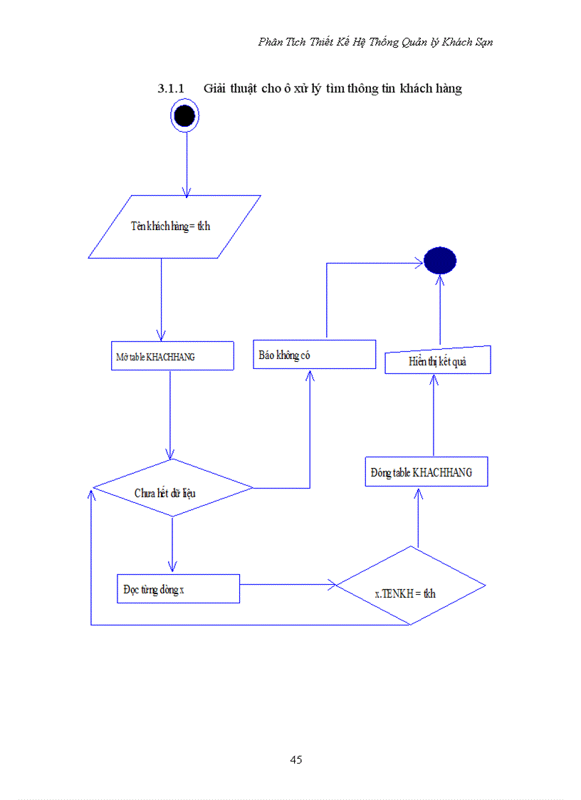 image for page Phân tích thiết kế hệ thống quản lí khách sạn