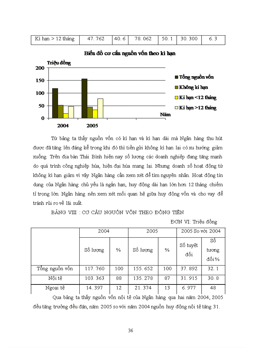 image for page Công tác huy động vốn, thực trạng và giải pháp tại ngân hàng nông nghiệp và phát triển nông thôn thành phố thái bình