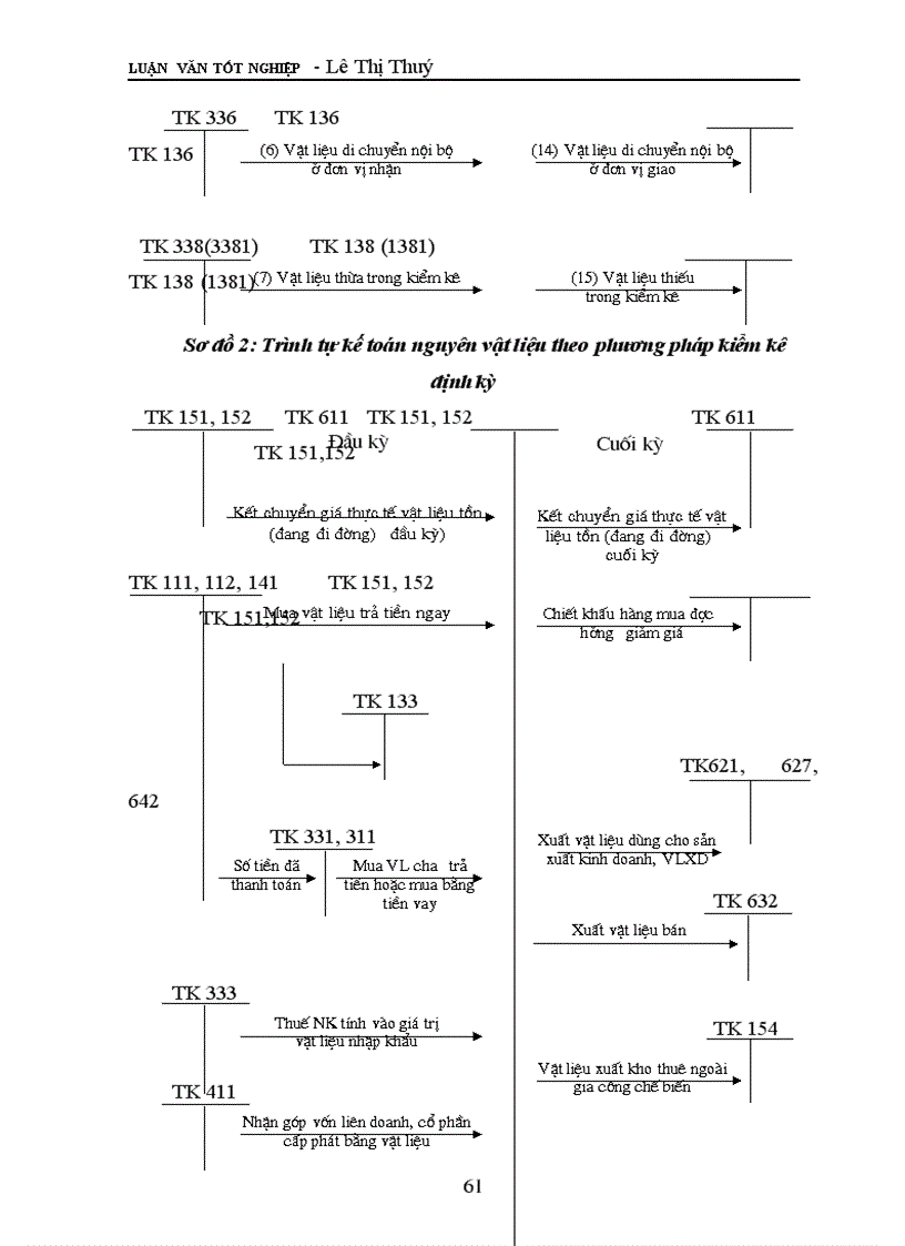 image for page Tình hình thực tế tổ chức kế toán nguyên vật liệu tại Công ty xây dựng I Thanh Hoá.