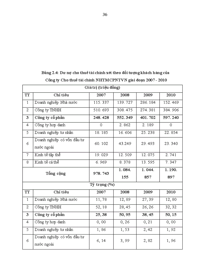 image for page Hoạt động quản trị rủi ro tín dụng tại Công ty Cho thuê tài chính Ngân hàng thương mại cổ phần ngoại thương Việt Nam