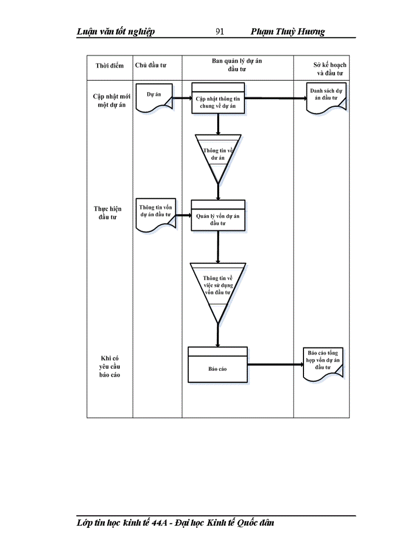 image for page Xây dựng phần mềm quản lý vốn dự án đầu tư cho sở kế hoạch và đầu tư tỉnh điện biên