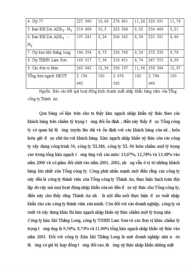 image for page Hoàn thiện phương thức nhập khẩu uỷ thác tại Tổng công ty Thành An