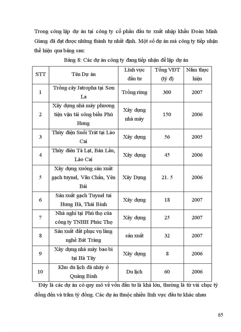 image for page Thực trạng công tác lập dự án tại công ty cổ phần đầu tư và thương mại Thủ đô
