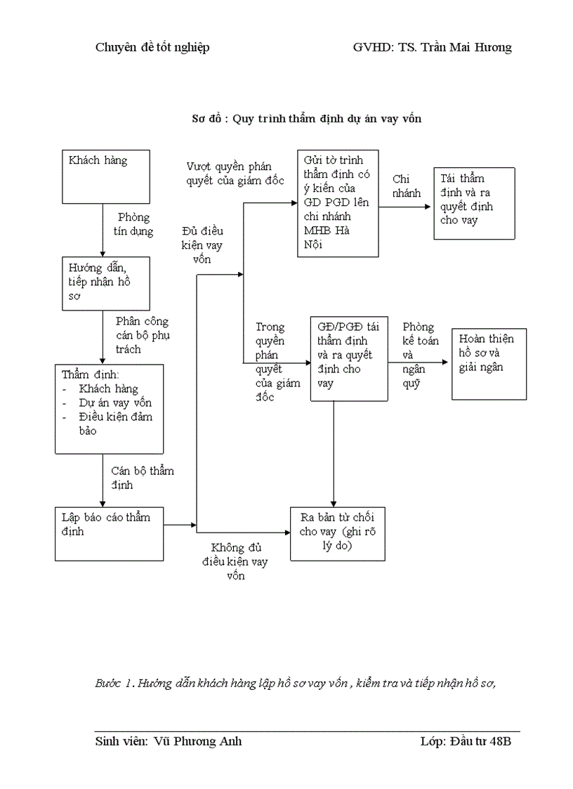 image for page Thẩm định dự án vay vốn của các doanh nghiệp vừa và nhỏ tại Ngân hàng phát triển nhà đồng bằng sông Cửu Long – chi nhánh Hà Nội – Phòng giao dịch Lý Nam Đế. Thực trạng và giải pháp
