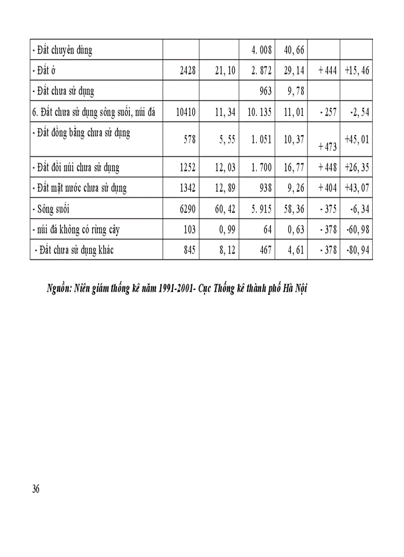 image for page Đánh giá tình hình sử dụng đất đai trên địa bàn Thành phố Hà Nội