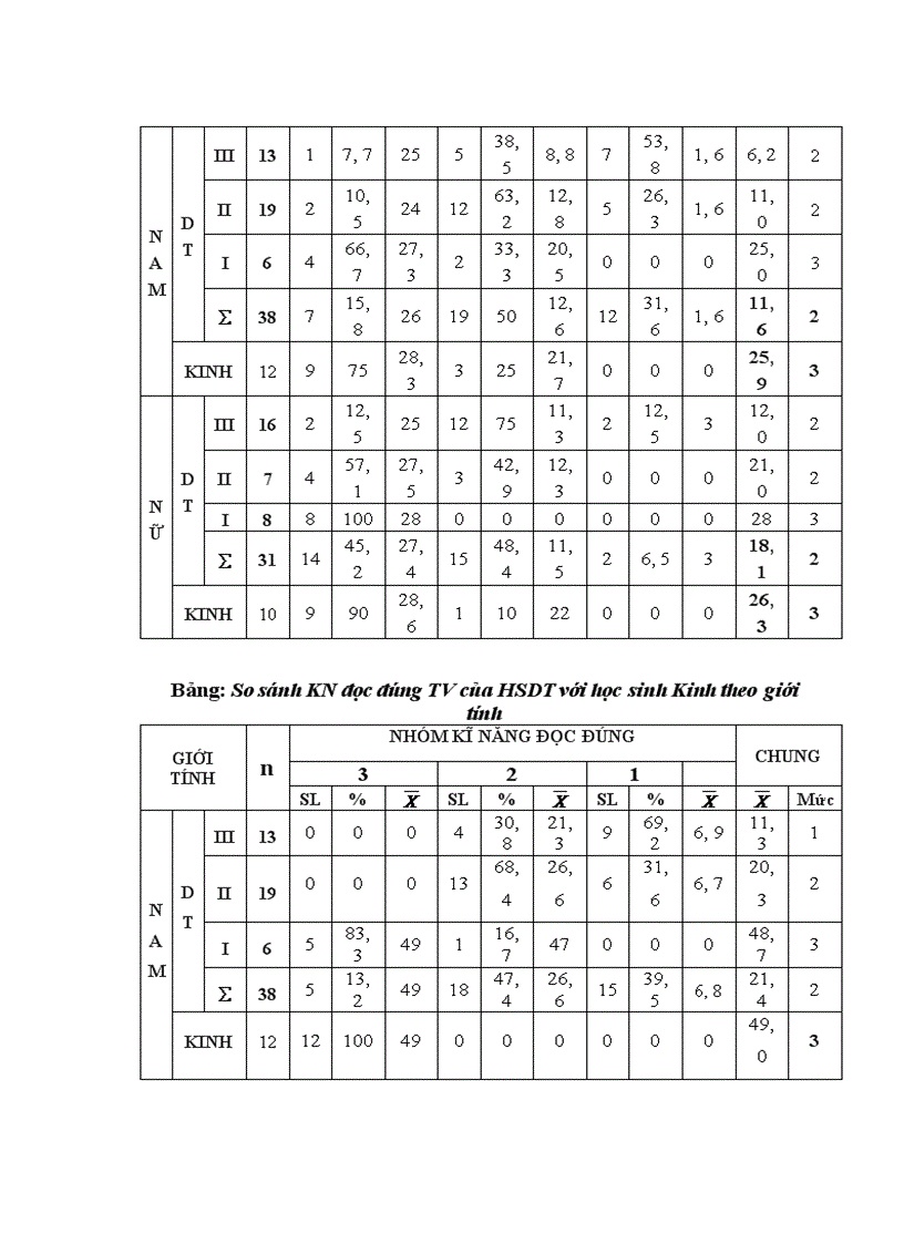 Bảng hỏi điều tra kĩ năng đọc tiếng Việt của học sinh tiểu học