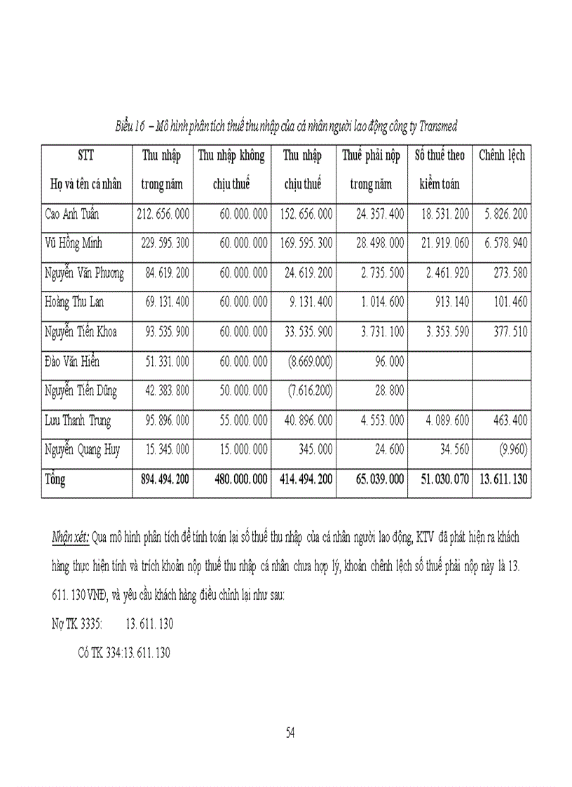 image for page Vận dụng thủ tục phân tích trong kiểm toán Báo cáo tài chính do công ty TNHH Kiểm toán quốc gia Việt nam thực hiện