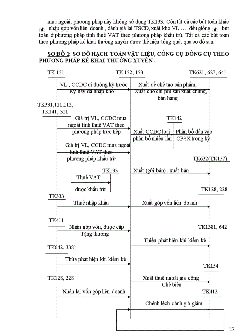 image for page Tổ chức kế toán nguyên vật liệu, công cụ, dụng cụ tại công ty Vit