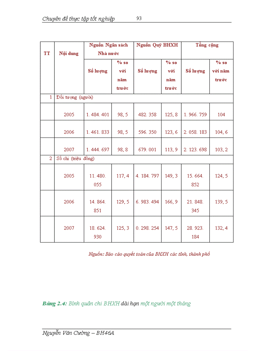 image for page Thực trạng và giải pháp quản lý chi trả các chế độ BHXH dài hạn ở BHXH Việt Nam (2005 – 2007)