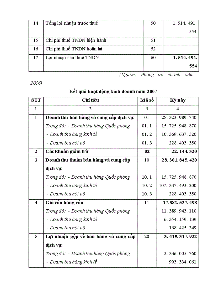 image for page Phân tích tình hình tài chính với việc nâng cao hiệu quả sử dụng vốn tại Xí nghiệp Dược phẩm 120-Quân đội