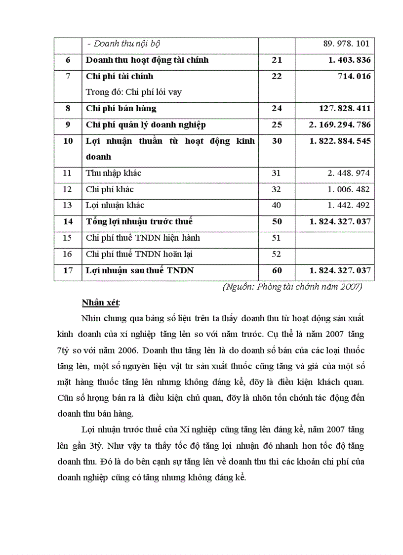 image for page Phân tích tình hình tài chính với việc nâng cao hiệu quả sử dụng vốn tại Xí nghiệp Dược phẩm 120-Quân đội