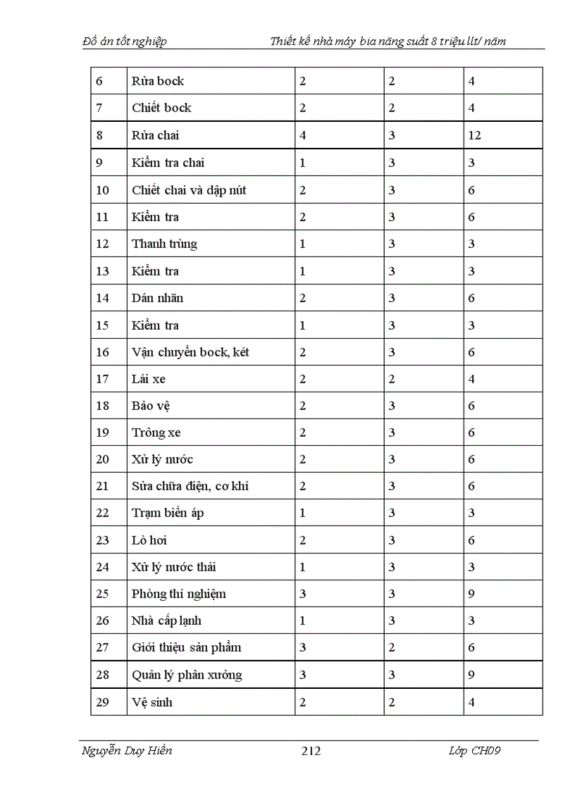 image for page Thiết kế nhà máy bia năng suất 8 triệu lít