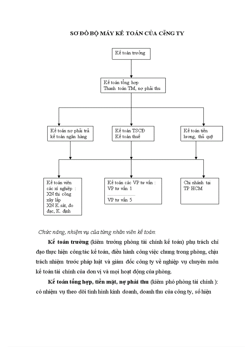 image for page Tổ chức hạnh toán kế toán tại công ty cổ phần tư vấn xây dựng Sông Hồng.