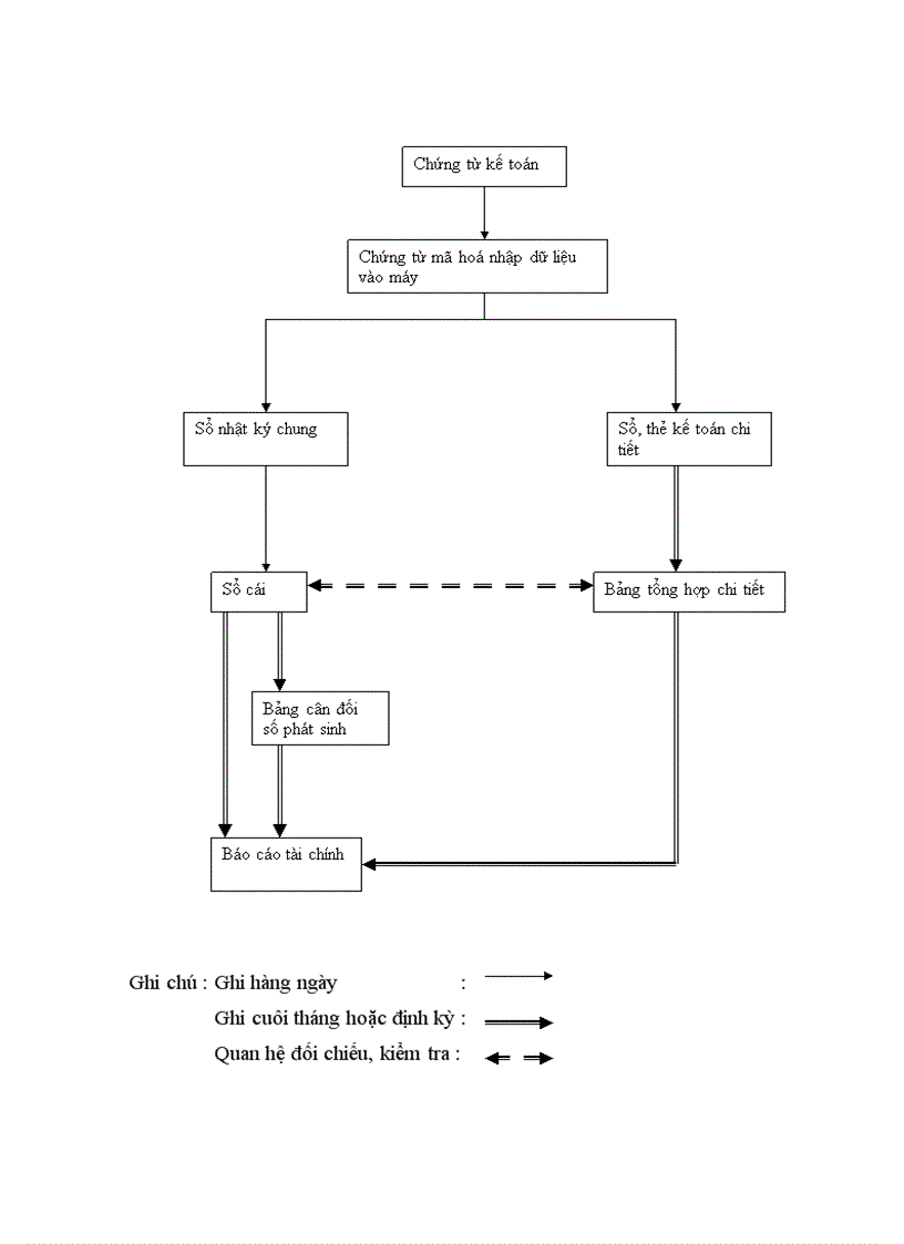 image for page Tổ chức hạnh toán kế toán tại công ty cổ phần tư vấn xây dựng Sông Hồng.