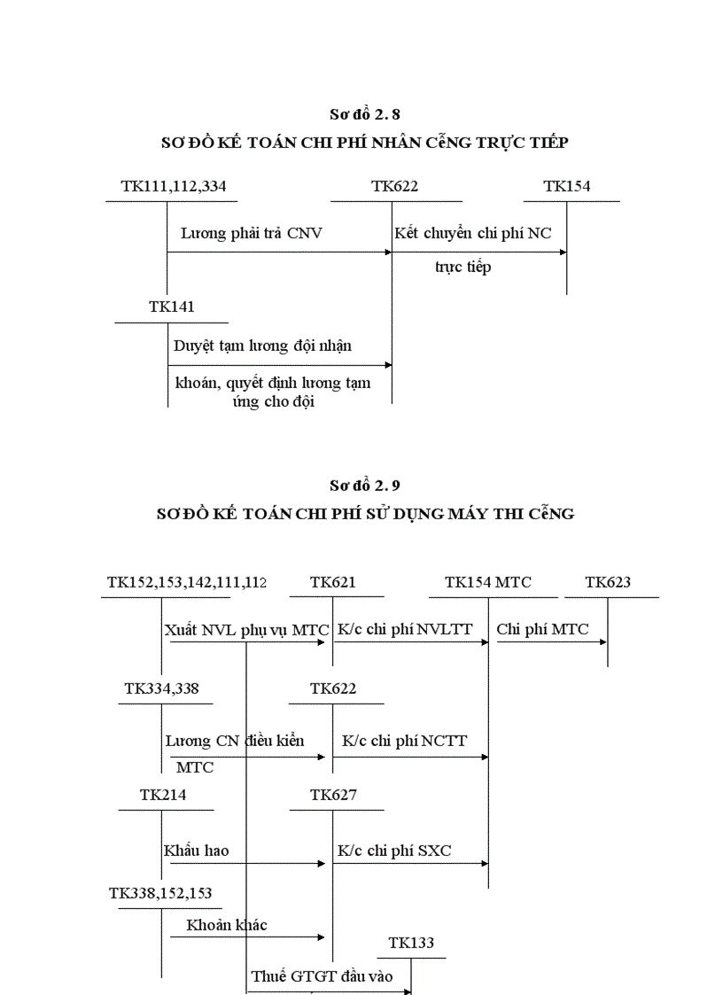image for page Tổ chức hạnh toán kế toán tại công ty cổ phần tư vấn xây dựng Sông Hồng.
