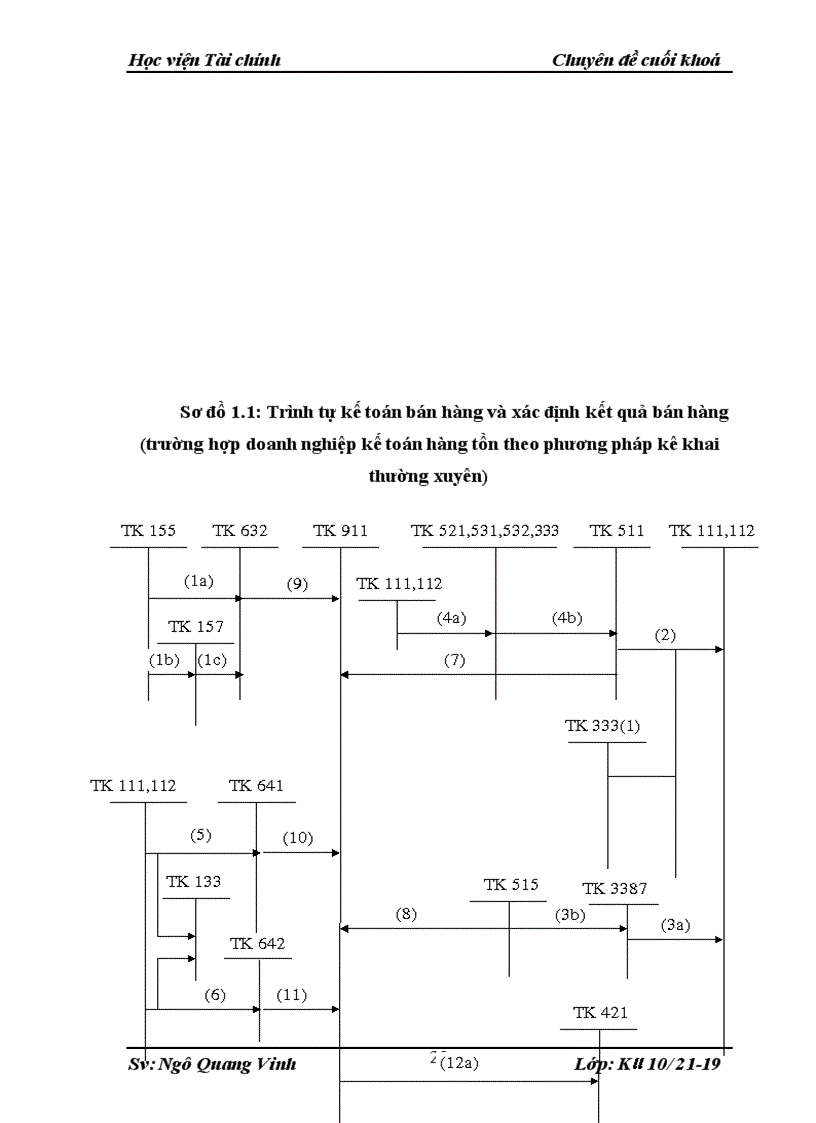 image for page Kế toán bán hàng và xác định kết quả bán hàng ở Công ty cổ phần vải sợi may mặc Miền Bắc