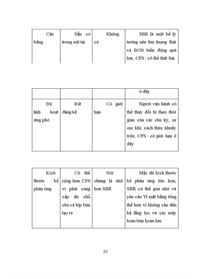 image for page Khảo sát quá trình phản nitrat hoá và nghiên cứu điều kiện xử lý nitơ trong hệ thống SBR thiếu khí