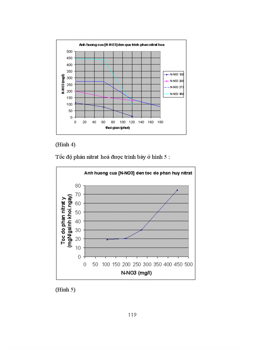 image for page Khảo sát quá trình phản nitrat hoá và nghiên cứu điều kiện xử lý nitơ trong hệ thống SBR thiếu khí