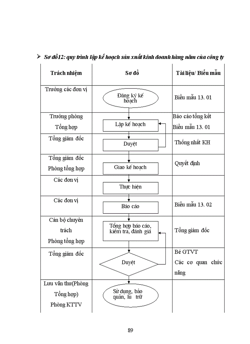 image for page Một số vấn đề xây dụng và tổ chức thực hiện kế hoạch sản xuất kinh doanh tại ccông ty Vận tải và Thuê tàu