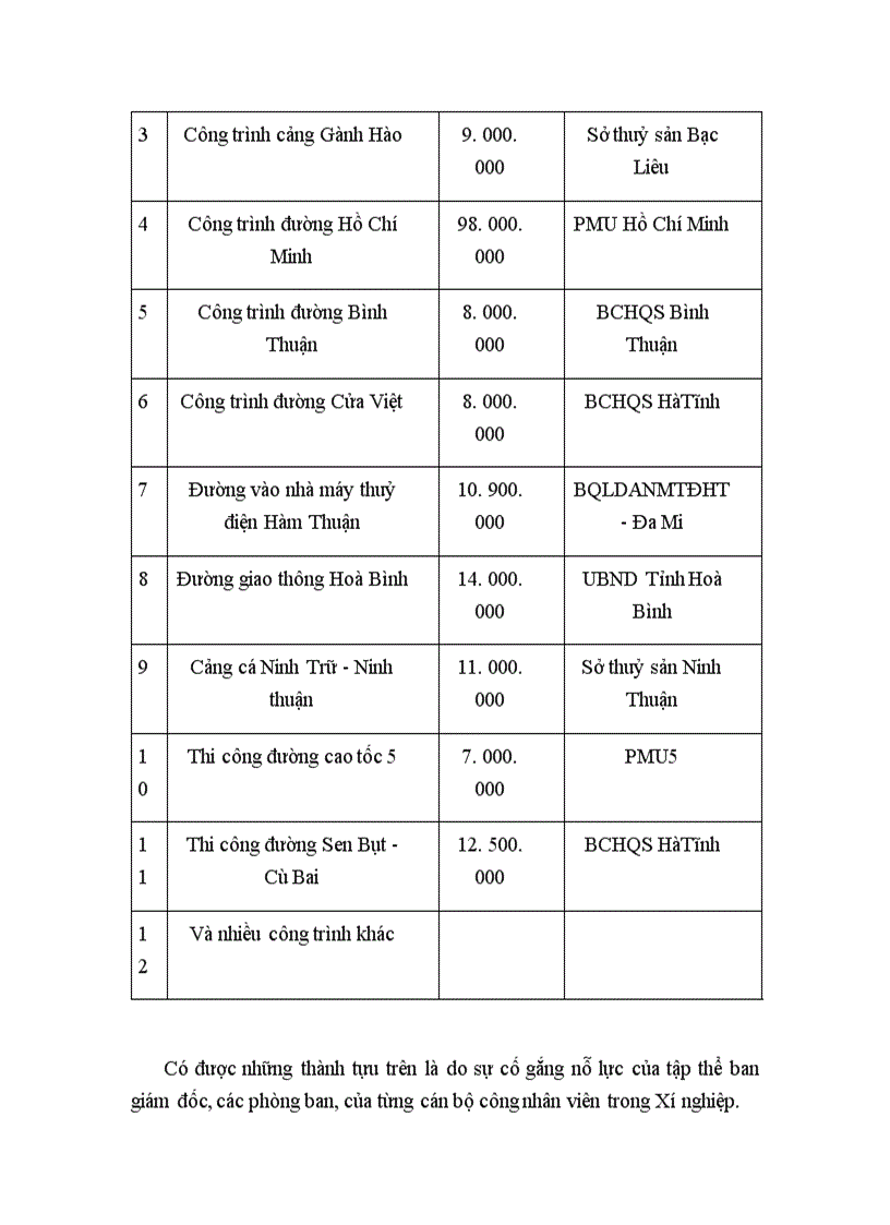image for page Một số biện pháp cơ bản nhằm hoàn thiện công tác lập giá dự thầu tại Xí nghiệp xây dựng Sân Đường Cảng- Công ty Xây dựng Lũng Lô