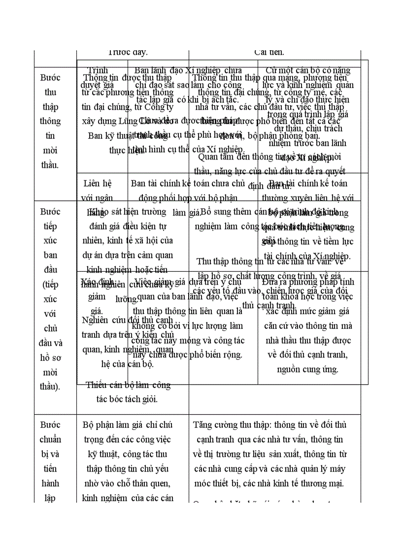 image for page Một số biện pháp cơ bản nhằm hoàn thiện công tác lập giá dự thầu tại Xí nghiệp xây dựng Sân Đường Cảng- Công ty Xây dựng Lũng Lô