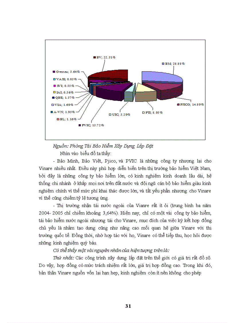 image for page Quá trình thực hiện tái bảo hiểm xây dựng lắp đặt tại Tổng công ty cổ phần tái bảo hiểm quốc gia Việt Nam giai đoạn 2005 - 2009