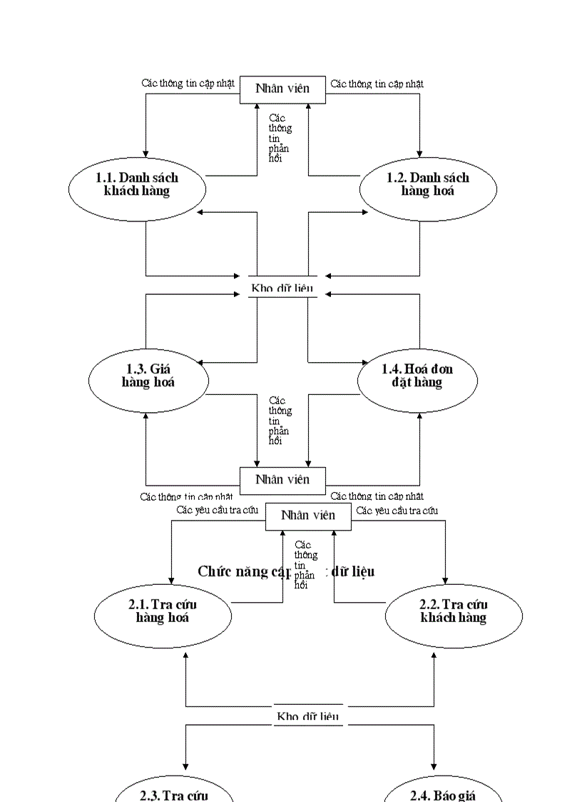 image for page Hệ thống quản lý thông tin đặt hàng về chức năng