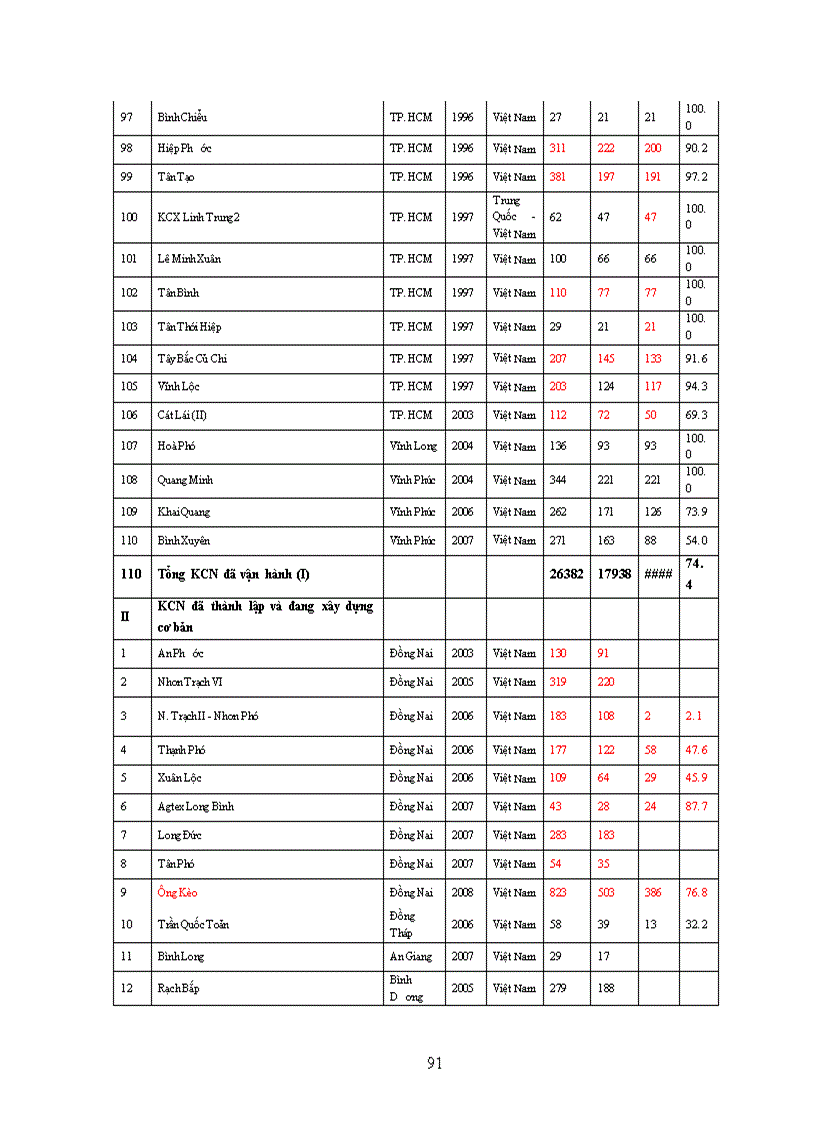 image for page Phương Hướng Và Giải Pháp Thúc Đẩy Đầu Tư Phát Triển KCN