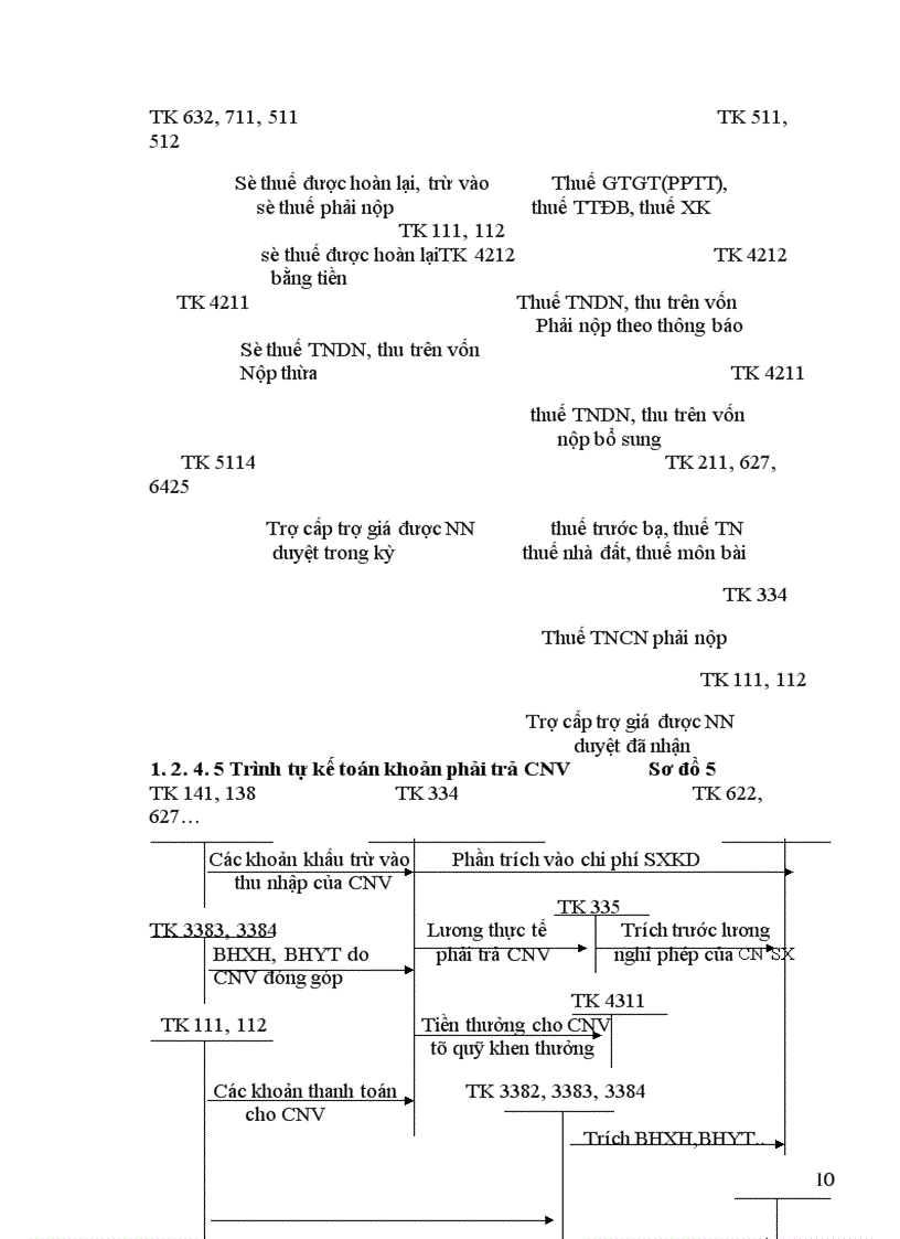 image for page Tổ chức kế toán các khoản nợ phải trả trong doanh nhgiệp