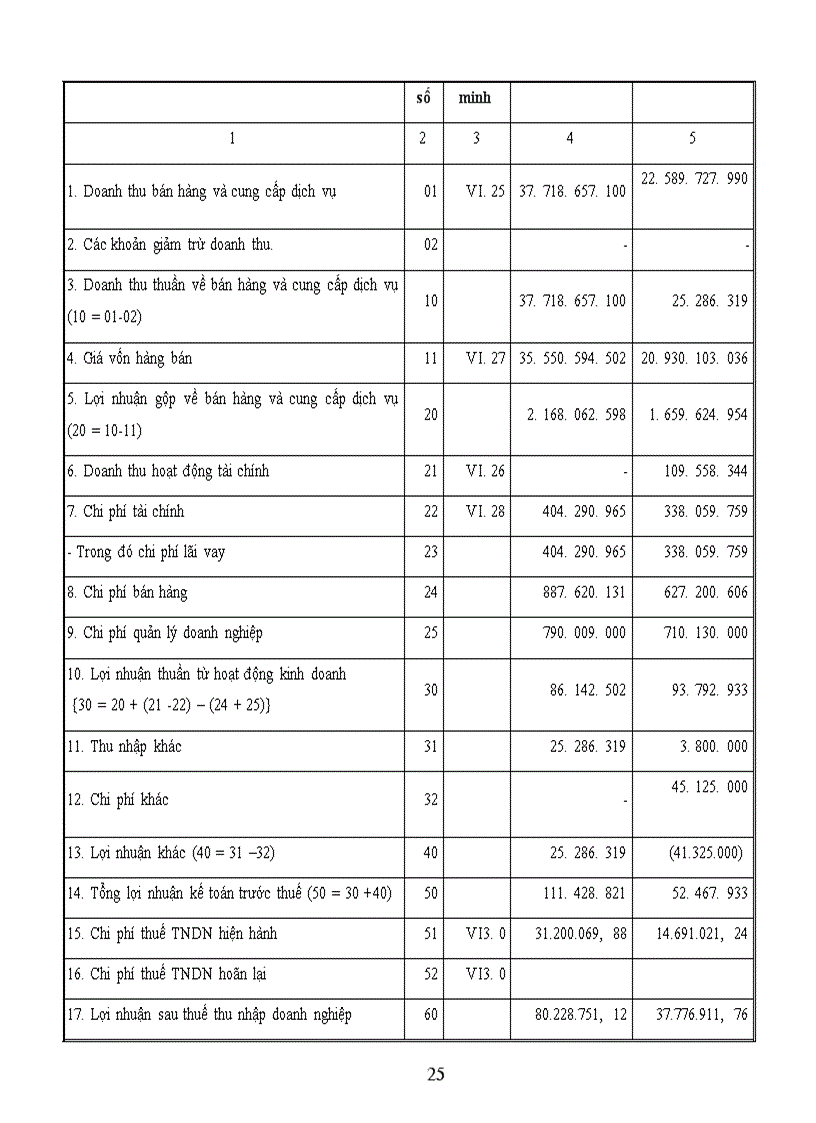 image for page Báo cáo thực tập tại Công ty TNHH Thương Mại Tổng Hợp Bảo Yên