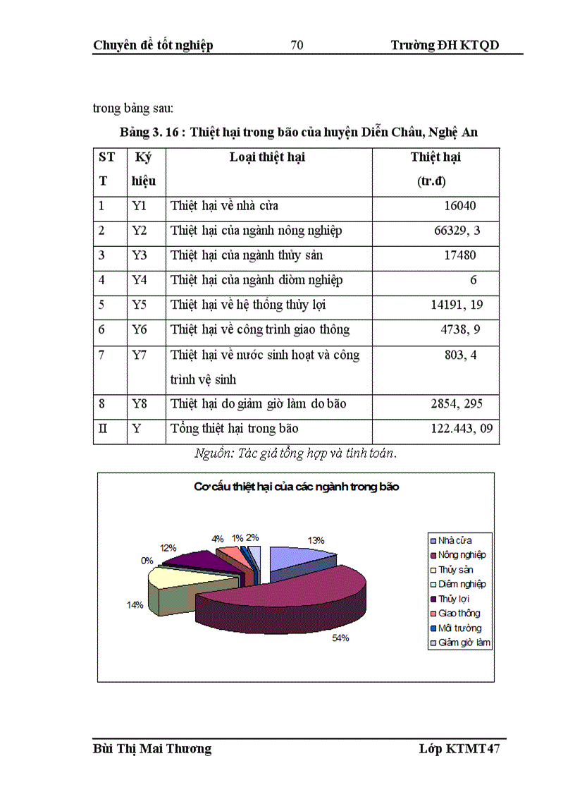 image for page Mô hình đánh giá thiệt hại kinh tế xã hội do bão và áp dụng cho trường hợp bão số 7,2008 tại huyện Diễn Châu, Nghệ An