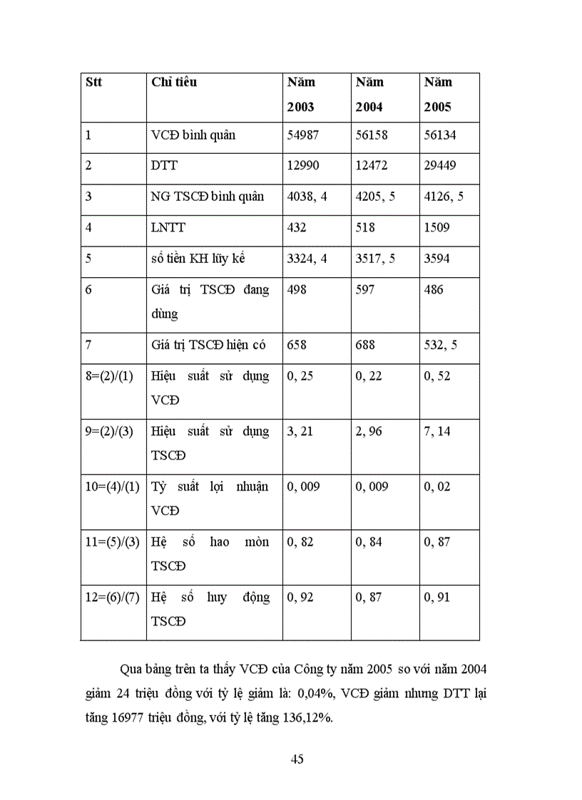 image for page Giải pháp nâng cao hiệu quả sử dụng vốn tại công ty Cổ phần công trình giao thông 124