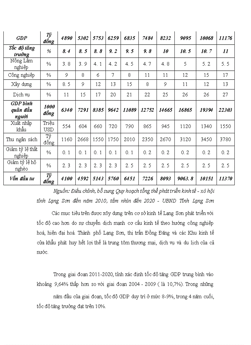 image for page Đầu tư phát triển kinh tế tỉnh Lạng Sơn giai đoạn 2004-2009: Thực trạng và giải pháp