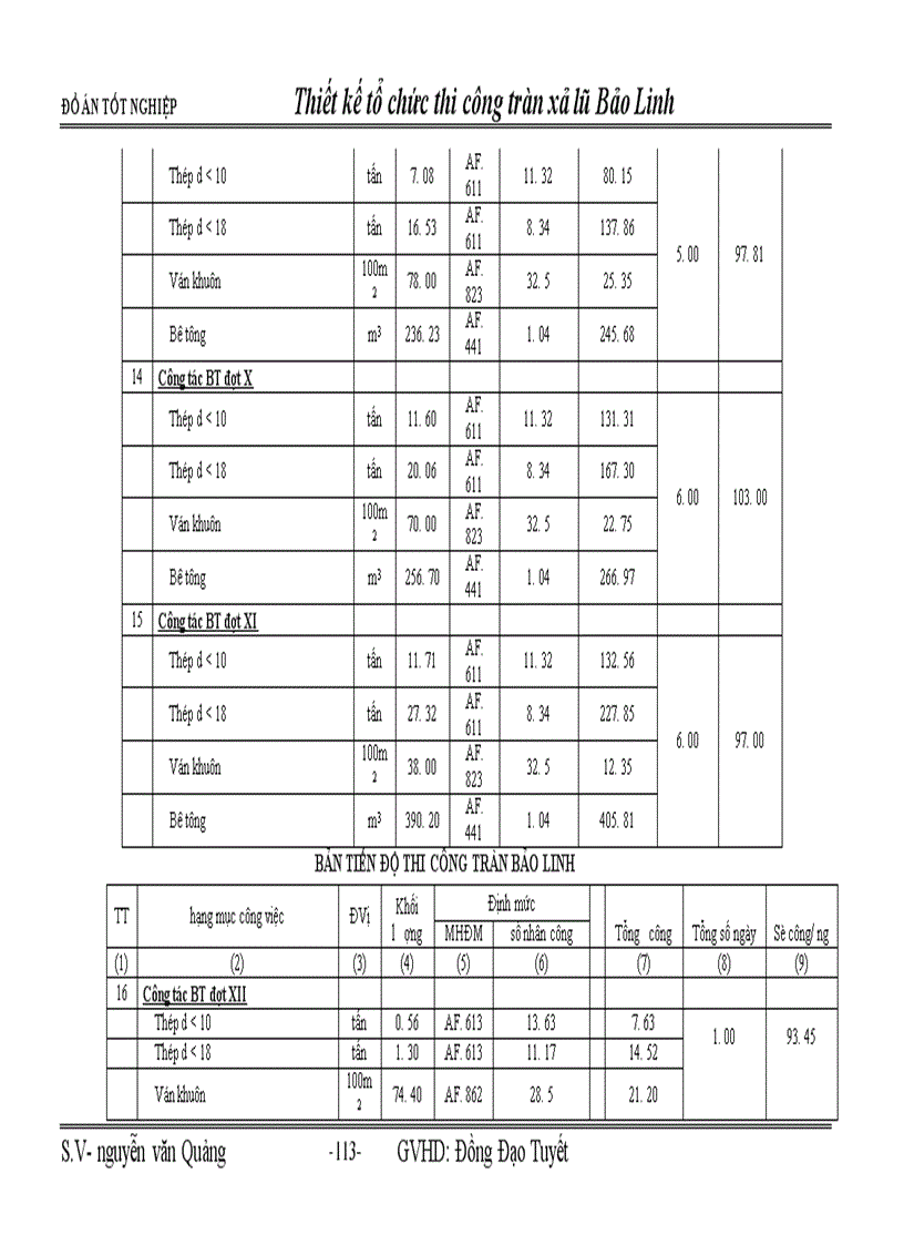image for page Đồ án tốt nghiệp : Thiết kế tổ chức thi công tràn xả lũ Bảo Linh
