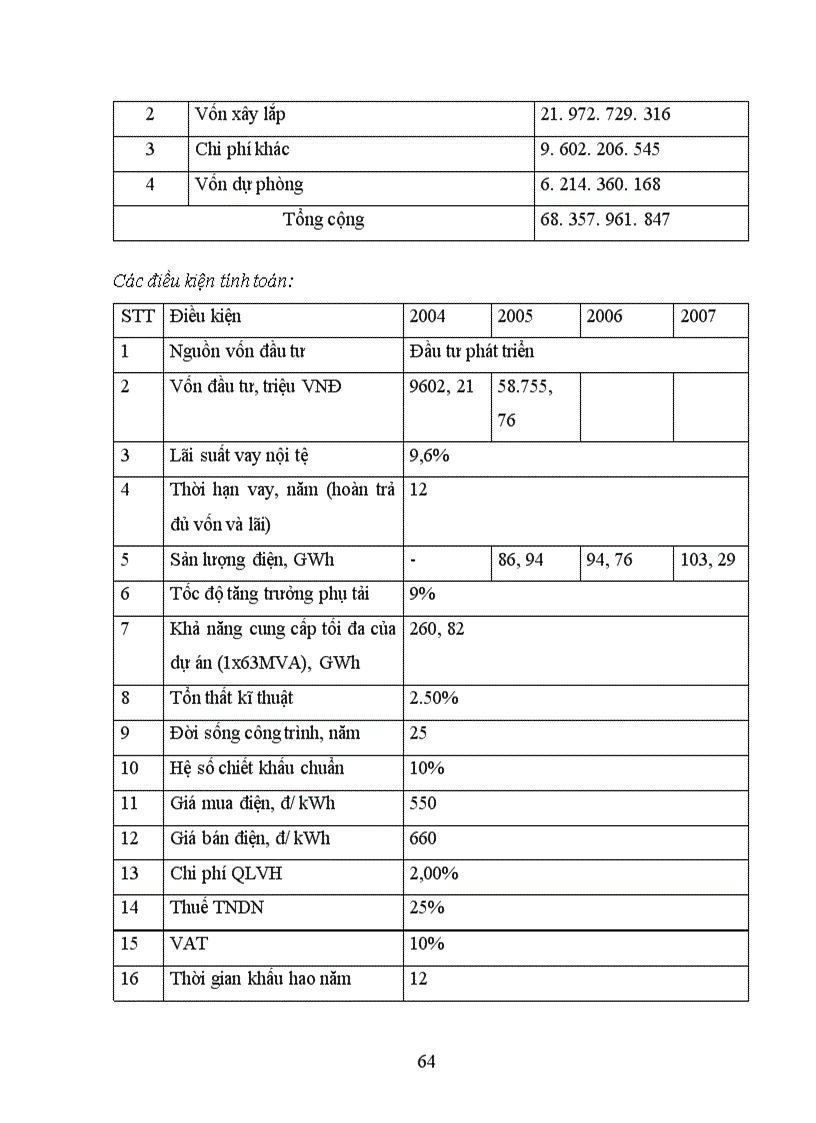 image for page Giải pháp tăng cường công tác thẩm định tài chính dự án tại Công ty điện lực I
